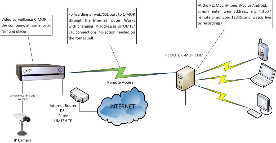 C-MOR Video Surveillance Remote Access